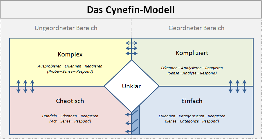 Cynefin-Modell