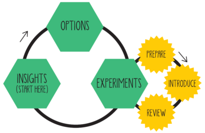 Lean Change Management-Zyklus