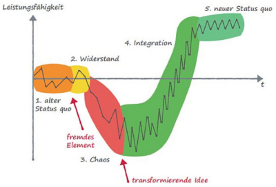 Satir Change Model