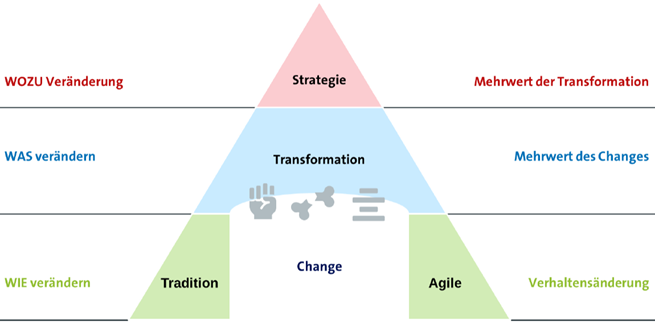 Veränderungspyramide