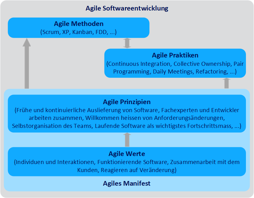 Agile Softwareentwicklung