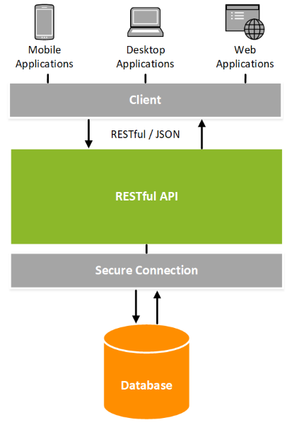 REST-API Architektur