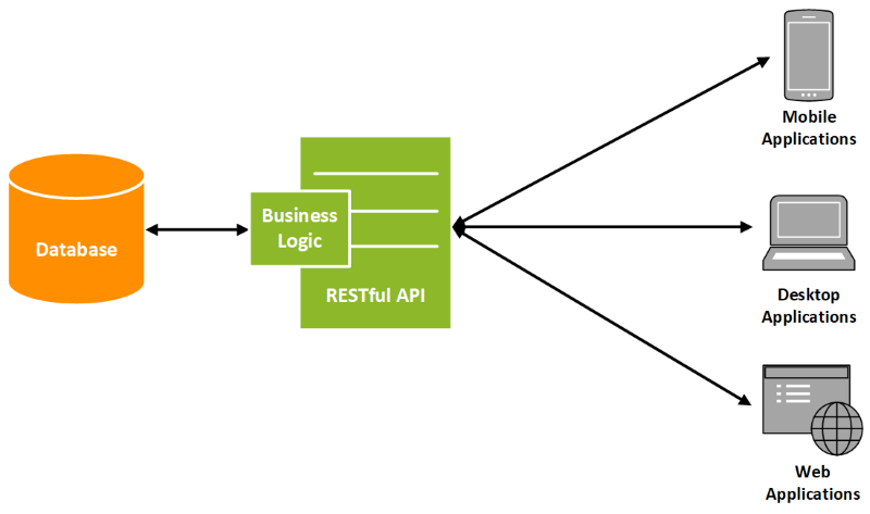 REST-API Übersicht