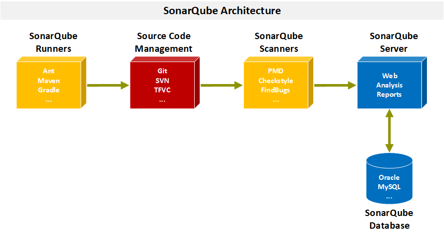 SonarQube Architektur