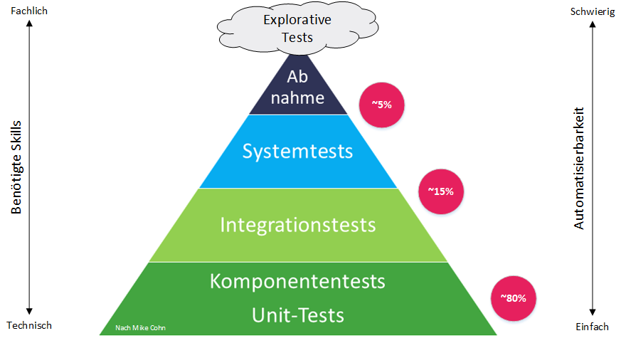 Testpyramide