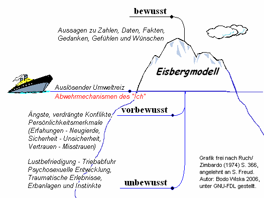 Eisberg-Modell