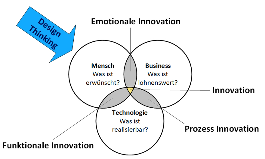 Dimensionen von Innovation